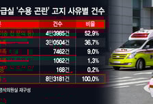 응급실은 "수용 곤란", 닥터헬기는 "출동 곤란"…응급의료 빨간불