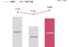 LG이노텍, 3분기 영업이익 2037억…전년 대비 56.2% 증가