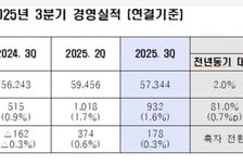 현대제철, 3분기 영업익 932억…전년比 81% 늘었다