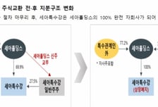세아홀딩스, 세아특수강 완전 자회사로 품는다