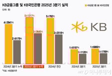 KB금융, 3분기 만에 '5조 클럽' 달성…비은행 이익 40% 육박