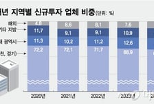 기회 찾아 떠난다?…'귀촌' 고려하는 스타트업들의 고민