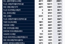 '분리과세' 기대감 3.5조 몰렸다…눈여겨 볼 고배당 ETF 5종