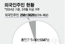 韓거주 외국인 258만명… 역대최다