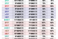 서울 국평 13억 시대…강남·서초는 27억, 도봉 아파트 4채값