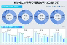 "공급대책 효과 나오나"  9월 주택 공급지표 모두 '파란불'
