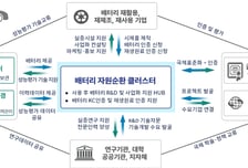 2030년까지 핵심광물 재자원화 20% 목표 …산단 조성·세제 지원 강화