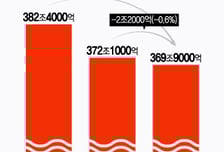 3분기까지 국세수입 289.6조원…진도율 '평년 수준'
