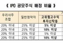 공모주, 정책펀드 우선배정 비율 30%로 확대…코스닥 상장 부담 완화