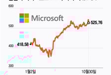 4대 빅테크, 자본지출 더 늘려…AI 버블 논란에도 랠리 이어질 듯[오미주]