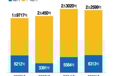 농협금융, 3분기 누적 순이익 2.25조…'증시 훈풍' 덕 봤다