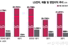 LG전자, B2B·플랫폼 중심 '질적 성장' 가속…데이터센터 수주 3배↑