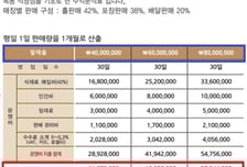 "월 8000만원 번다" 가맹안내서에 뻥튀기…프랭크버거 과징금 6.4억