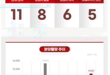 [분양캘린더]파주 '운정아이파크시티' 등 9927가구 분양