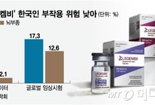 치매 신약 '뇌 손상' 걱정했는데…"한국인은 달라" 실사용 데이터 반전