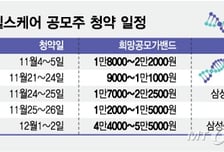 "수익률 188%·353% 대박 또?" 연말 IPO 시장 바이오 공모주 '줄등판'