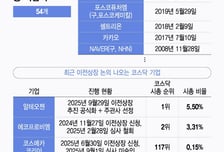 내 속만 타들어 가네…코스피 불 뿜는데 '코스닥 3000 시대' 언제 오나
