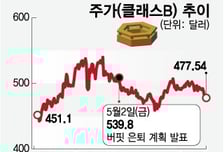 "살만한 주식 없나?" 현금만 쌓는 버핏