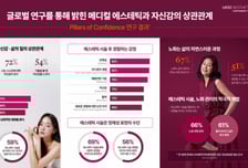 "미용 의료, 자신감 높이는 데 도움돼…82%가 만족감 느껴"