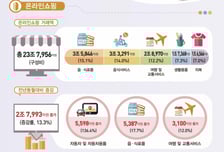 9월 온라인쇼핑 13.3%↑…17개월만에 두자릿수 증가율