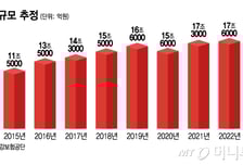 "실손 있으니까" 도수치료 받고 쓸데없이 입원…건보 11조 '줄줄'
