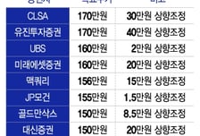 삼성바이오, 인적분할 완료…"국내외서 목표가 줄상향, 170만원 등장"