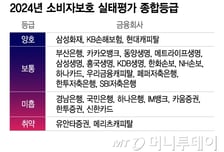 소비자보호 한다더니..'3년간 1회' 실태평가, '한달 1회' 분쟁조정?