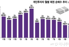 '불장' 올라타야… 개미들 '채권투자' 시들