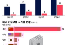 "한국 기술 넘기면 연봉 2배" 달콤한 속삭임…표적은 경쟁 밀린 '2인자'