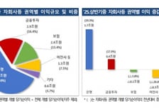 금융지주 상반기 순익 15.4조 '역대 최대'…은행권 순이익 20%↑