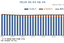 "생산성 둔화, GDP에 부정적 영향 1.5배 증폭"