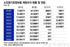 [단독]내년 장기요양보험 흑자폭 줄어, 바닥…건보는 적자 전환