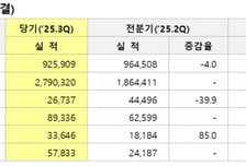 세아베스틸지주, 3Q 영업익 267억원… 항공·방산 특수강 덕에 9.5%↑
