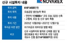'풀가동' 노바렉스, 618억 투입 생산력 2배 키운다