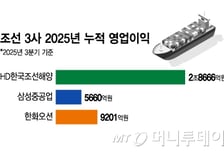 조선3사, 3분기 합산 영업익 1.5조 돌파