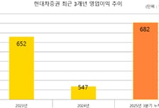 현대차증권 누적 영업익 44.7%↑…"본업경쟁력 강화, 주주가치 집중"