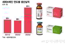 대웅바이오, 뇌 건강 '토털 케어' 안착…세레브레인 고성장 "눈길"