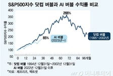 AI 버블 경고음, 닷컴 버블 닮아갈까[광화문]