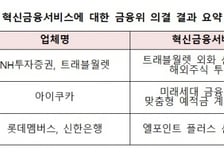 트래블월렛·NH투자증권 '외화 선불충전금 투자' 혁신금융 지정