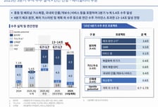 두산에너빌리티, 올해 수주 전망 '최대 14조'로 높였다