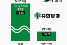 유한양행, 3분기 영업익 감소했지만 "회복 기대"…비만약도 개발