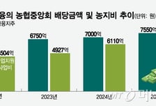 "우리가 떠안는다고?"…홈플러스 인수설에 농협금융 내부 술렁