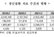 정신질환 치료자 268만명…4년 새 30.7% 증가