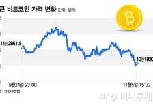 한때 10만弗 붕괴, 날개 꺾인 비트코인