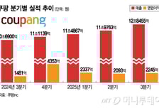 '로켓 질주' 쿠팡, 분기매출도 13조 눈앞