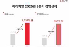 '파죽지세' 에이피알 연매출 1조 눈앞…3분기 영업이익 961억