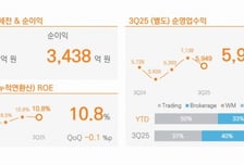 미래에셋증권, 3Q 누적 영업익 1조 넘었다...해외법인 실적 '쑥'