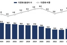 "출생아수 늘더니"…11년 연속 감소했던 '다문화 출생'도 증가