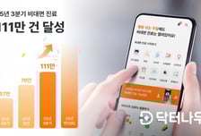 닥터나우, 3Q 비대면진료 111만건 '역대 최다'…시리즈B2 투자유치