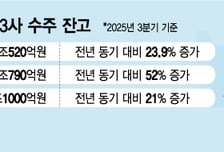 트럼프도 막지 못한 호황…'K전력기기' 3~4년 치 일감 쌓았다